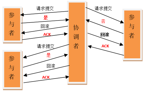 2PC回滚