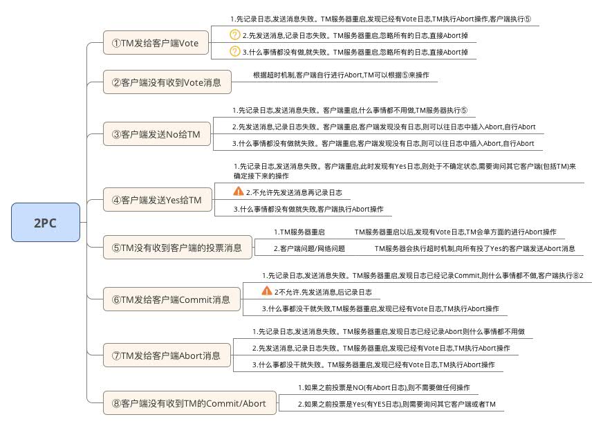 2PC异常点