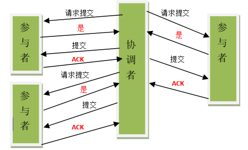 2PC提交