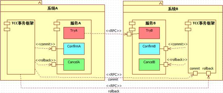 Cancel与Try乱序