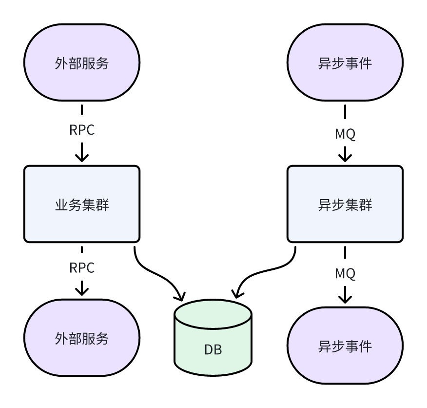 组件间关联关系