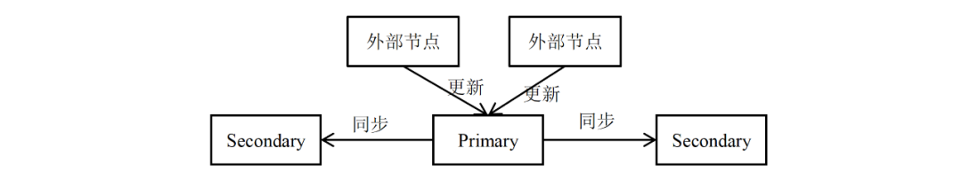primary-secondary副本控制协议