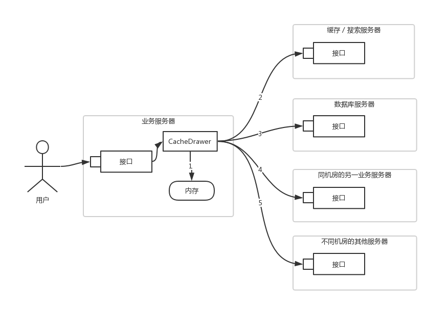 多级数据来源