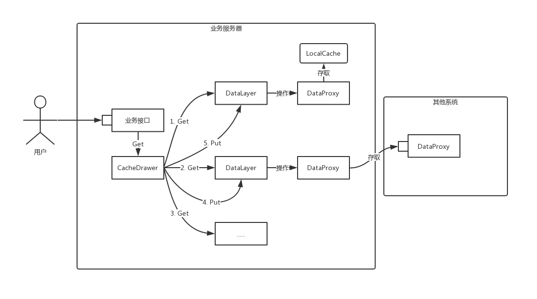 多级缓存组件的主要执行流程