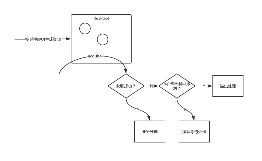 ResourcePool示意图