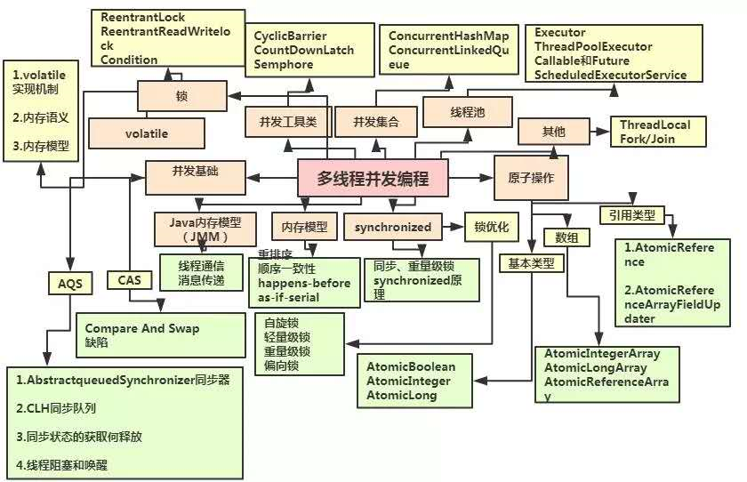 多线程并发编程