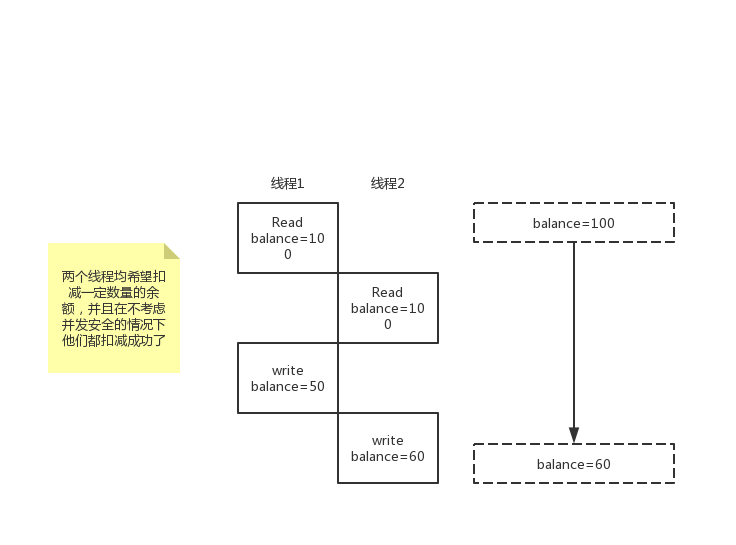 并发扣款