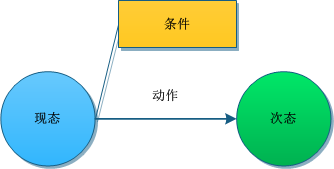 有限状态机的4要素