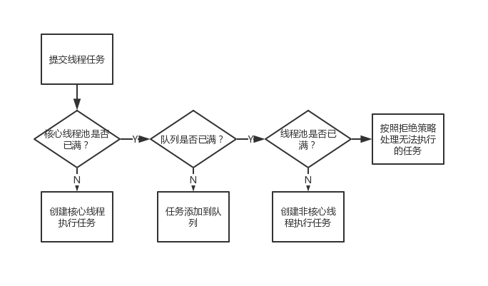 线程池执行流程