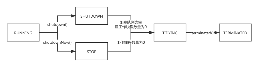 线程池状态机