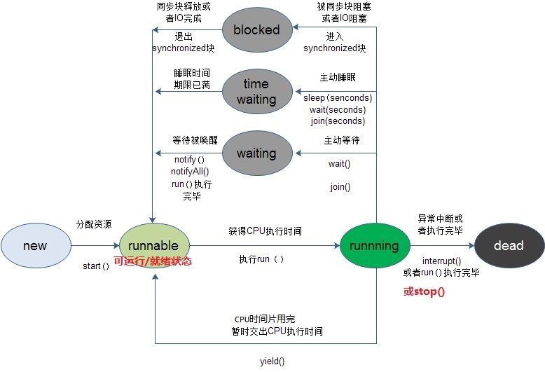 线程状态流转