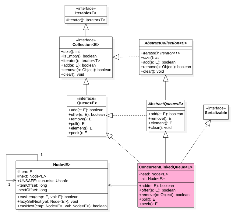 ConcurrentLinkedQueue类图