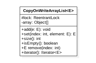 CopyOnWriteArrayList类图