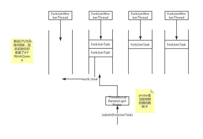 ForkJoinPool工作原理