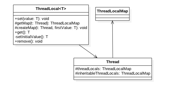 ThreadLocal类图