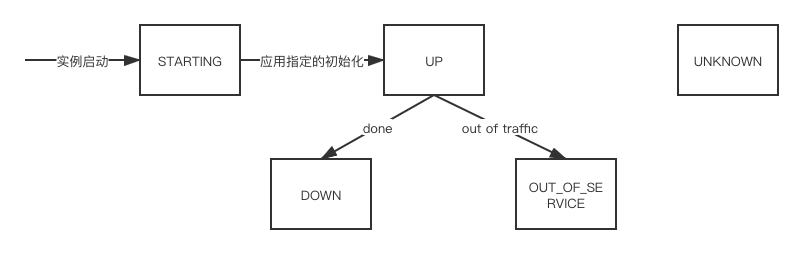 Eureka实例状态机