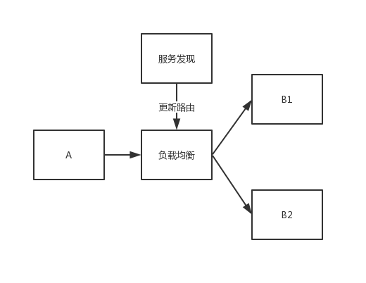 下游多实例的链路