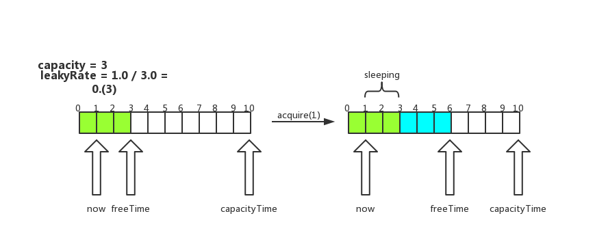 LeakyBucket示意图