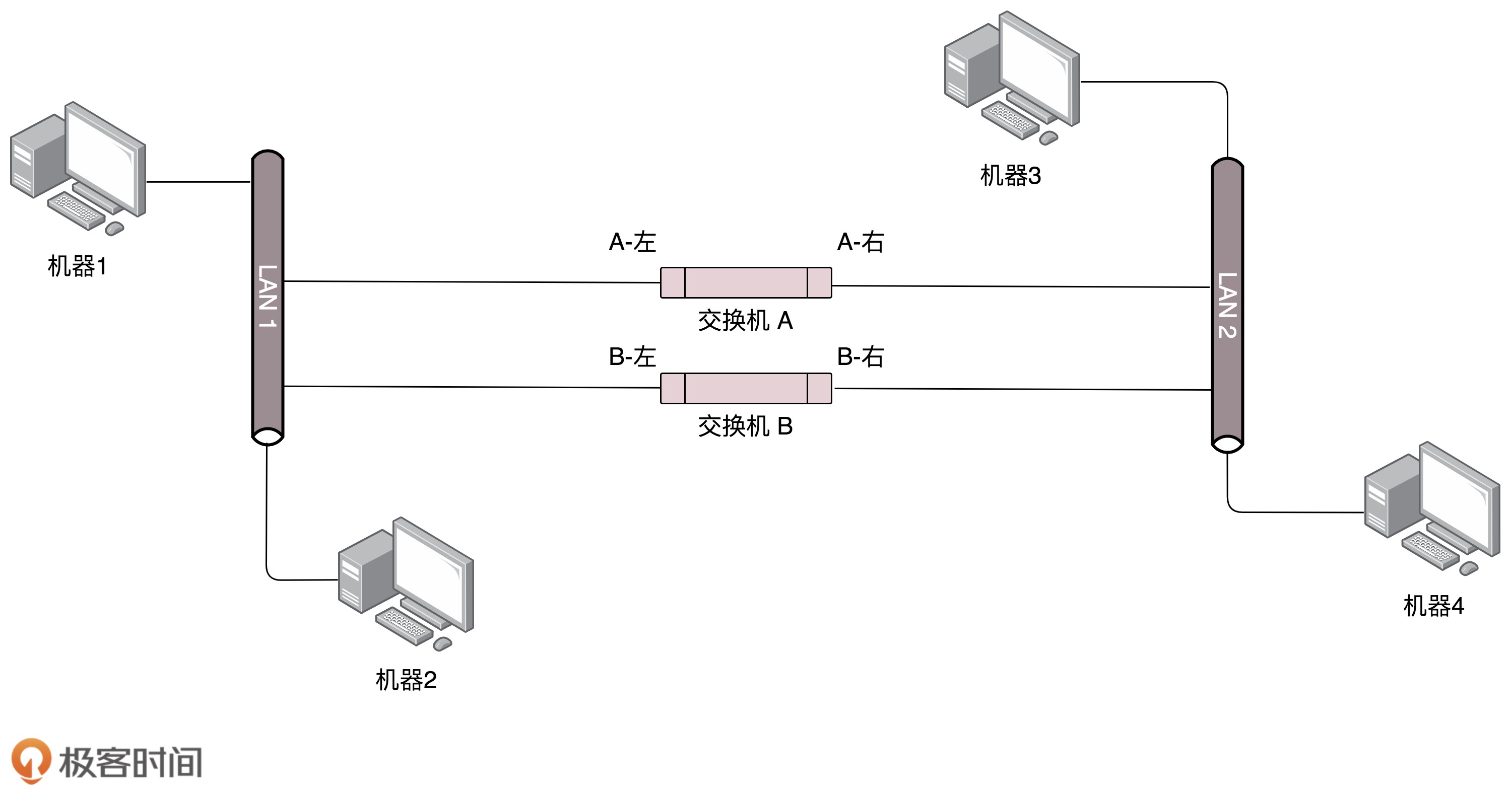 交换机环路问题