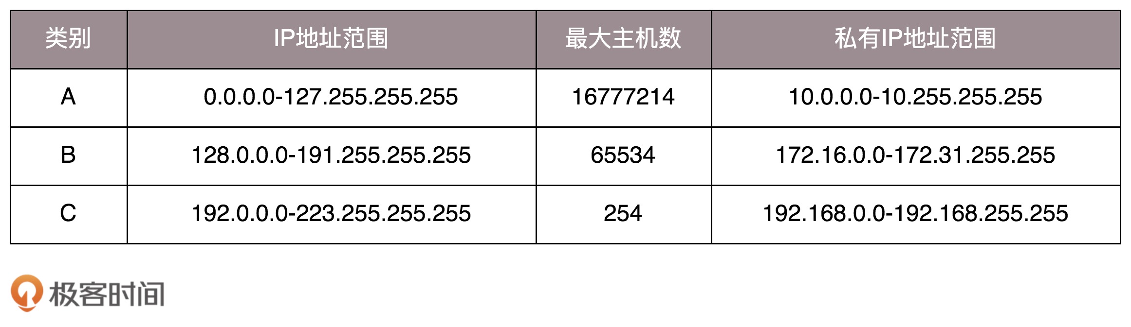 A、B、C三类地址范围及私有地址