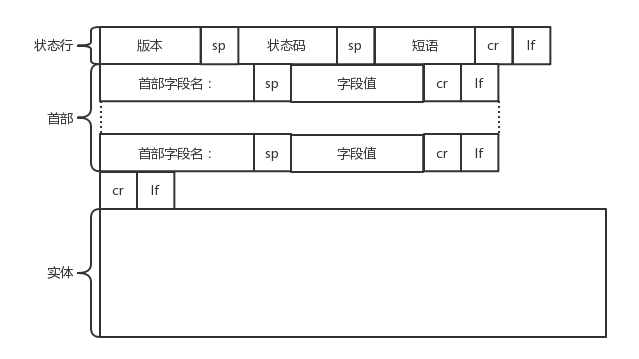 HTTP响应数据包结构