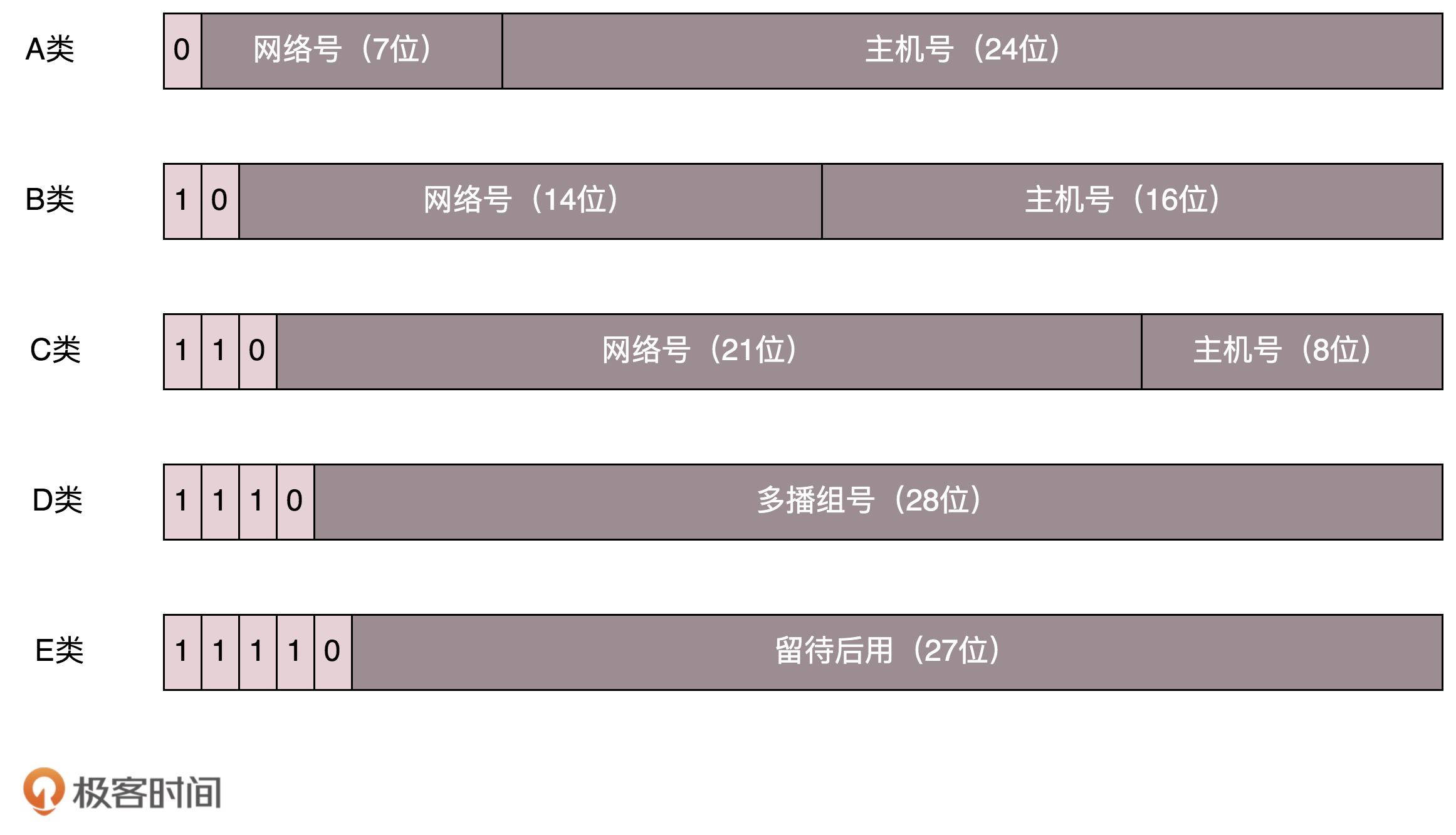 IP的5类地址