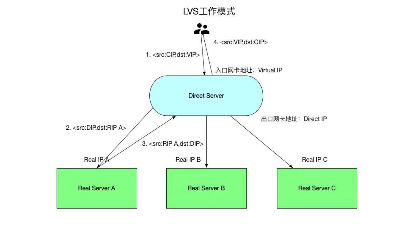 LVS工作流程