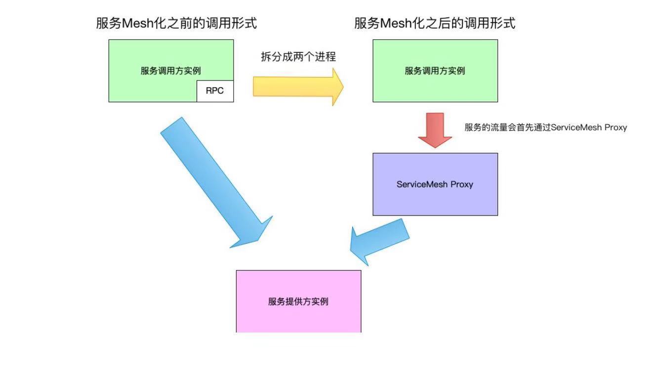 ServiceMesh工作流程