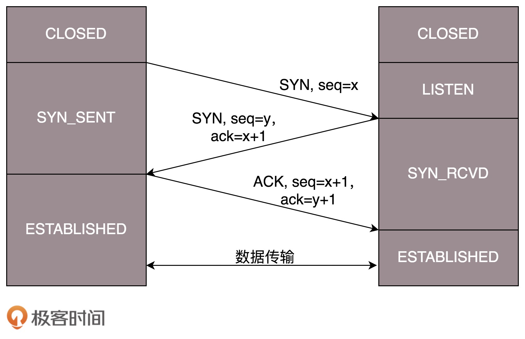 TCP三次握手