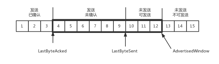 TCP发送窗口