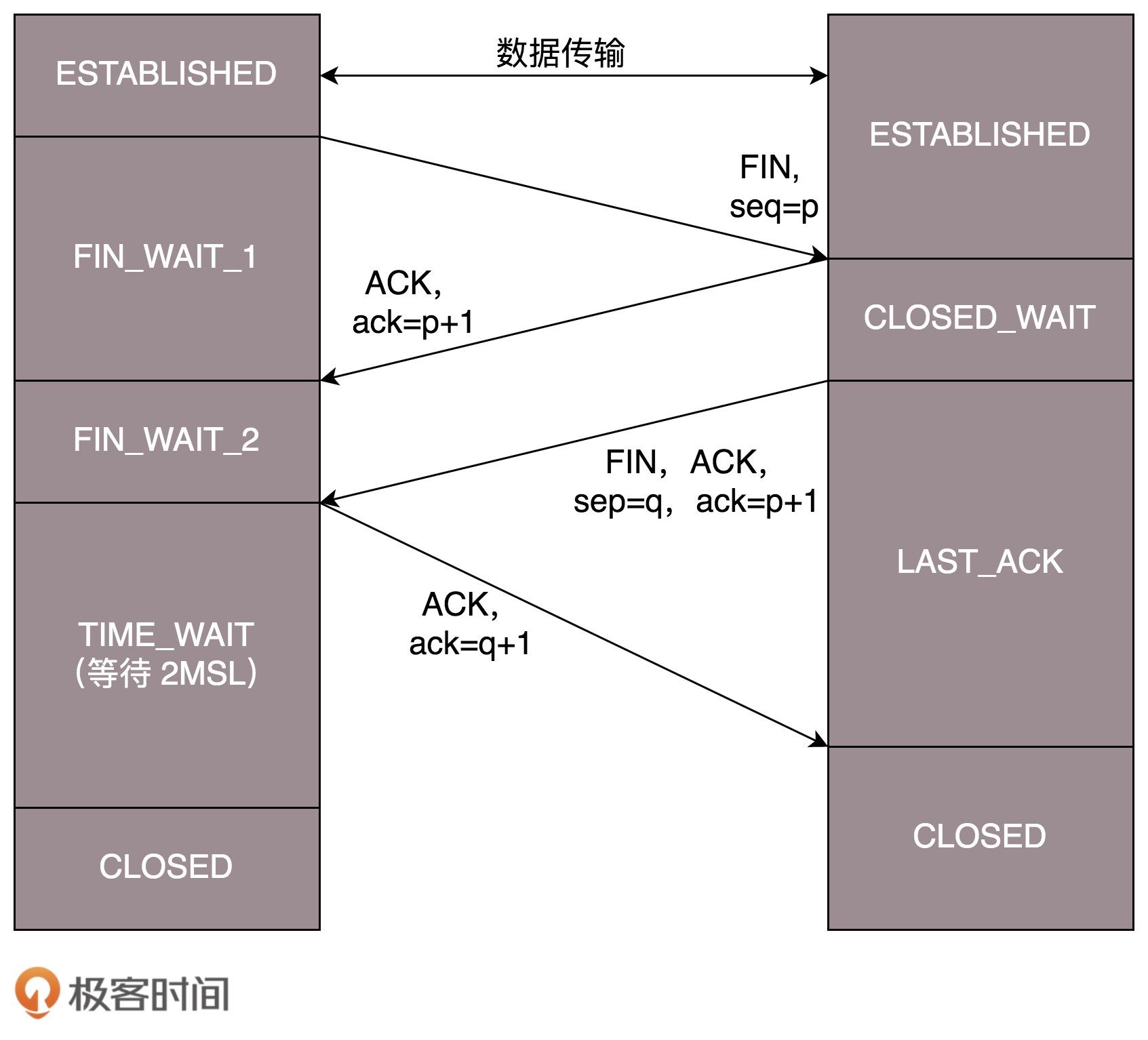 TCP四次挥手