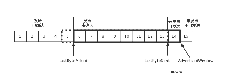 TCP接收窗口移动