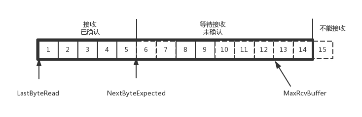 TCP接收窗口