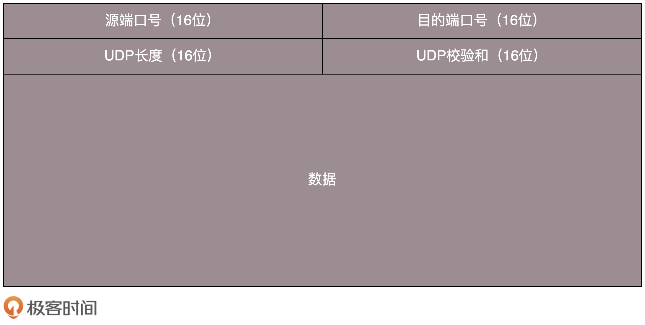 UDP数据包格式