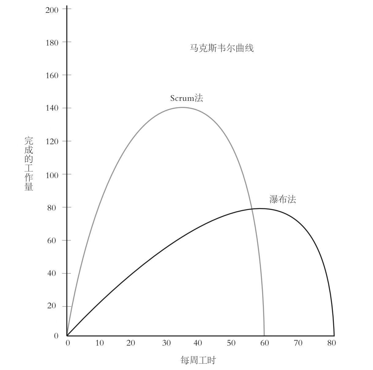 马克思韦尔曲线