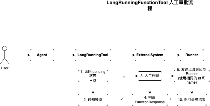 adk_humaninloop_process.png