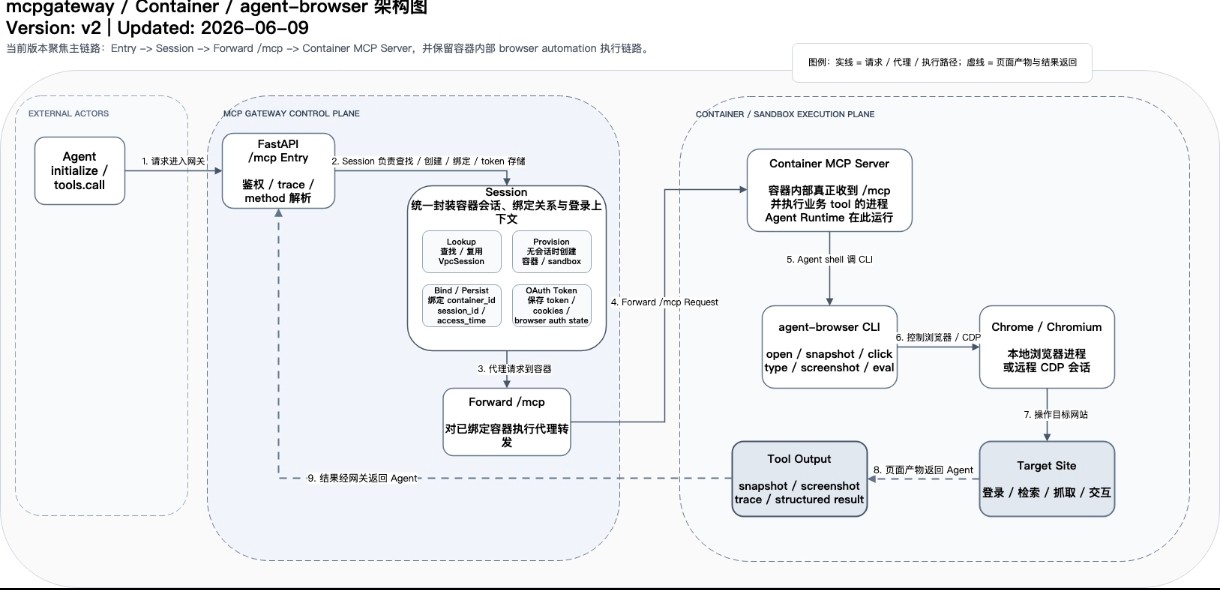 MCP Gateway / Container / agent-browser 架构图