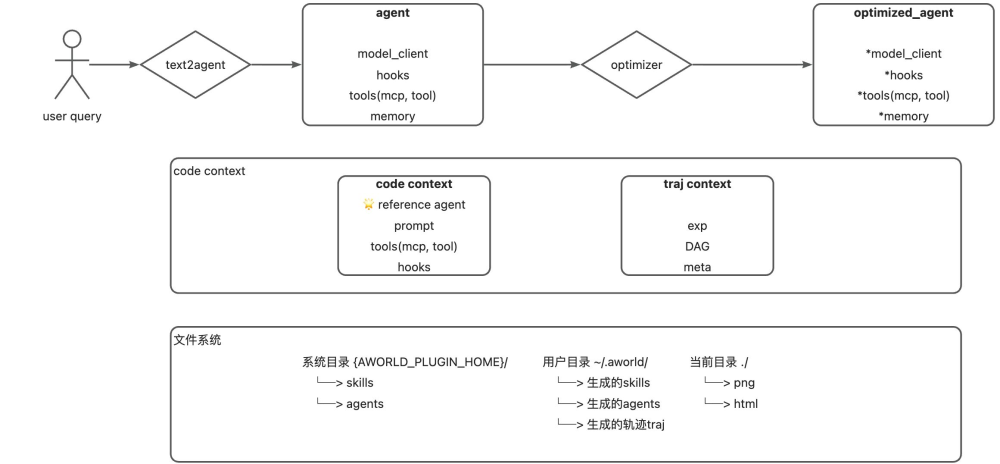 text2agent流程图