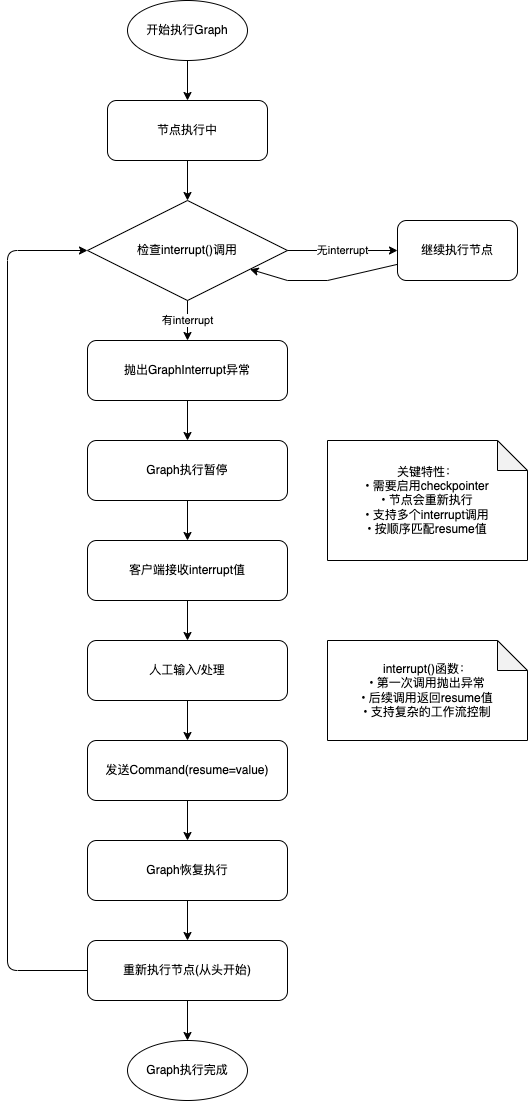 langgraph_humaninloop_process