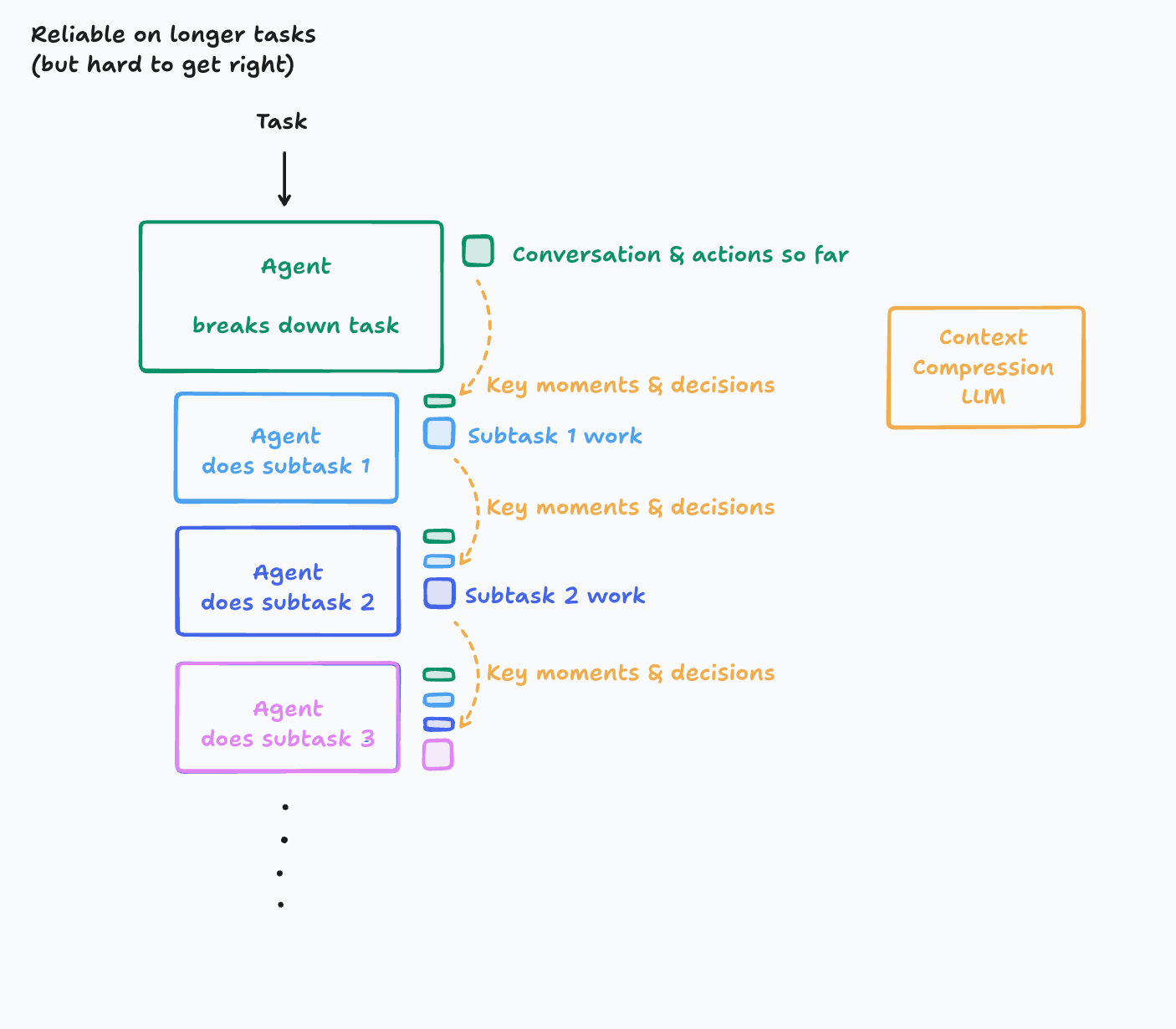 multiagent_longrunningtask