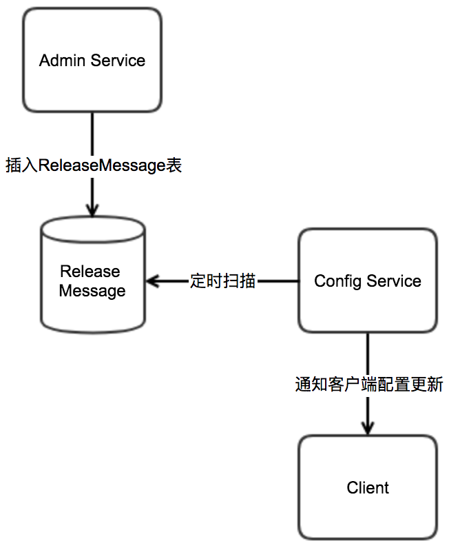 Apollo配置信息的发布——图片来自Apollo-github