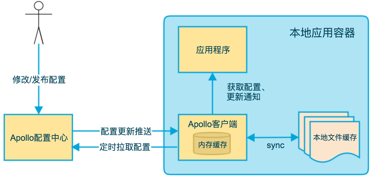 Apollo配置在客户端的维护——图片来自Apollo-github