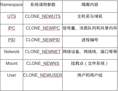 Linux-namespace种类