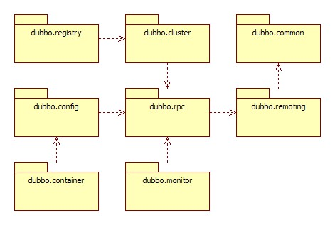 Dubbo包结构