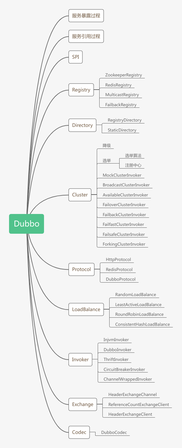 Dubbo组件