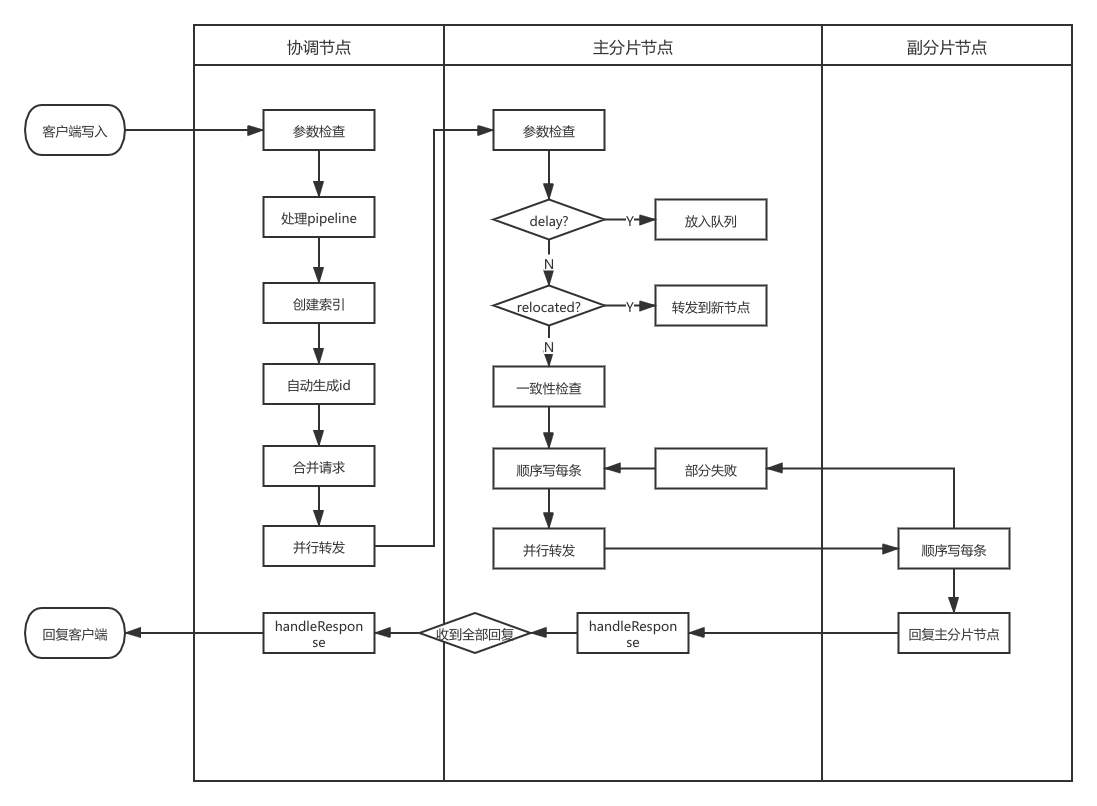 ES写入流程