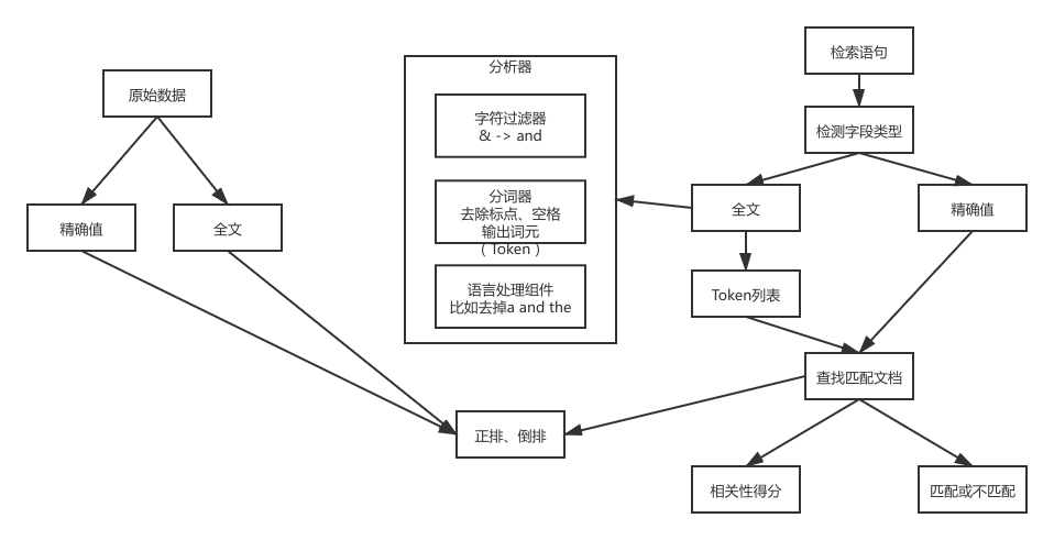 ES的索引和搜索