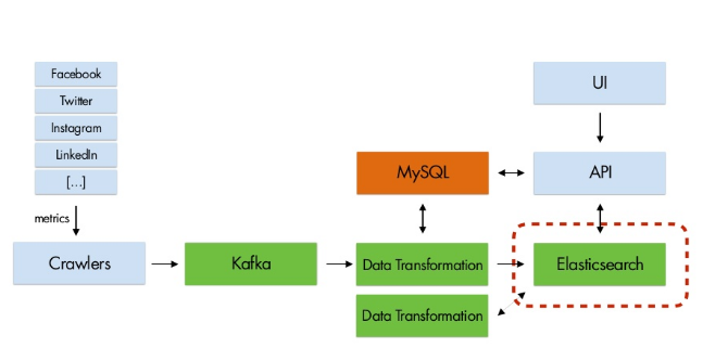 MySQL与ES同步的一种架构