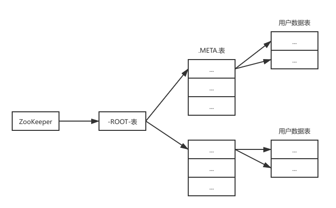HBase元数据的三层结构