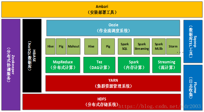 Hadoop生态系统